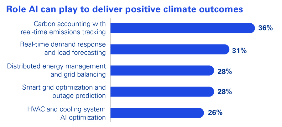 Role AI can play to deliver positive climate outcomes
