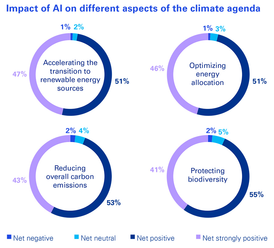 Impact of AI on different aspects of the climate agenda
