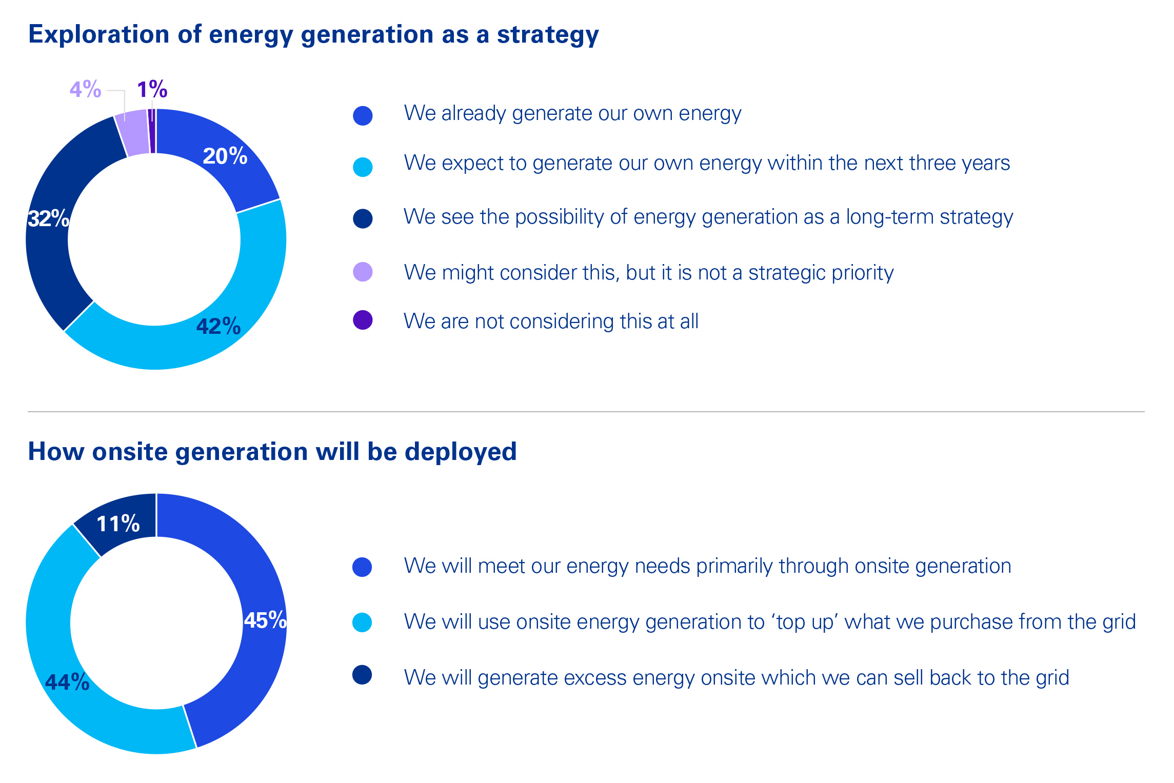 Energy self-generation becomes a mainstream corporate strategy as data centers and hyperscalers target resilience and grid independence
