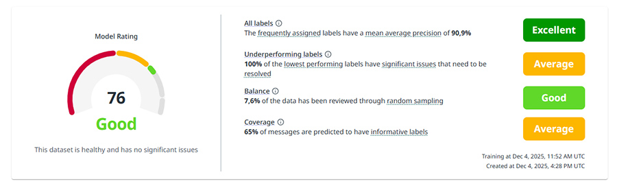 Dashboards in UiPath Communications Mining geven aan hoe het AI model presteert en op welke onderdelen training nodig is