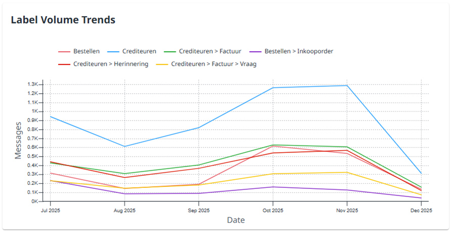 UiPath Communications Mining geeft inzicht in het volume per e-mail categorie