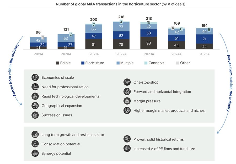Number of global M&A transactions in the horticulture sector