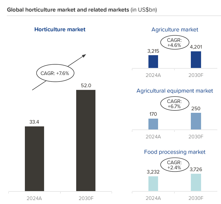 Global horticulture market and related markets