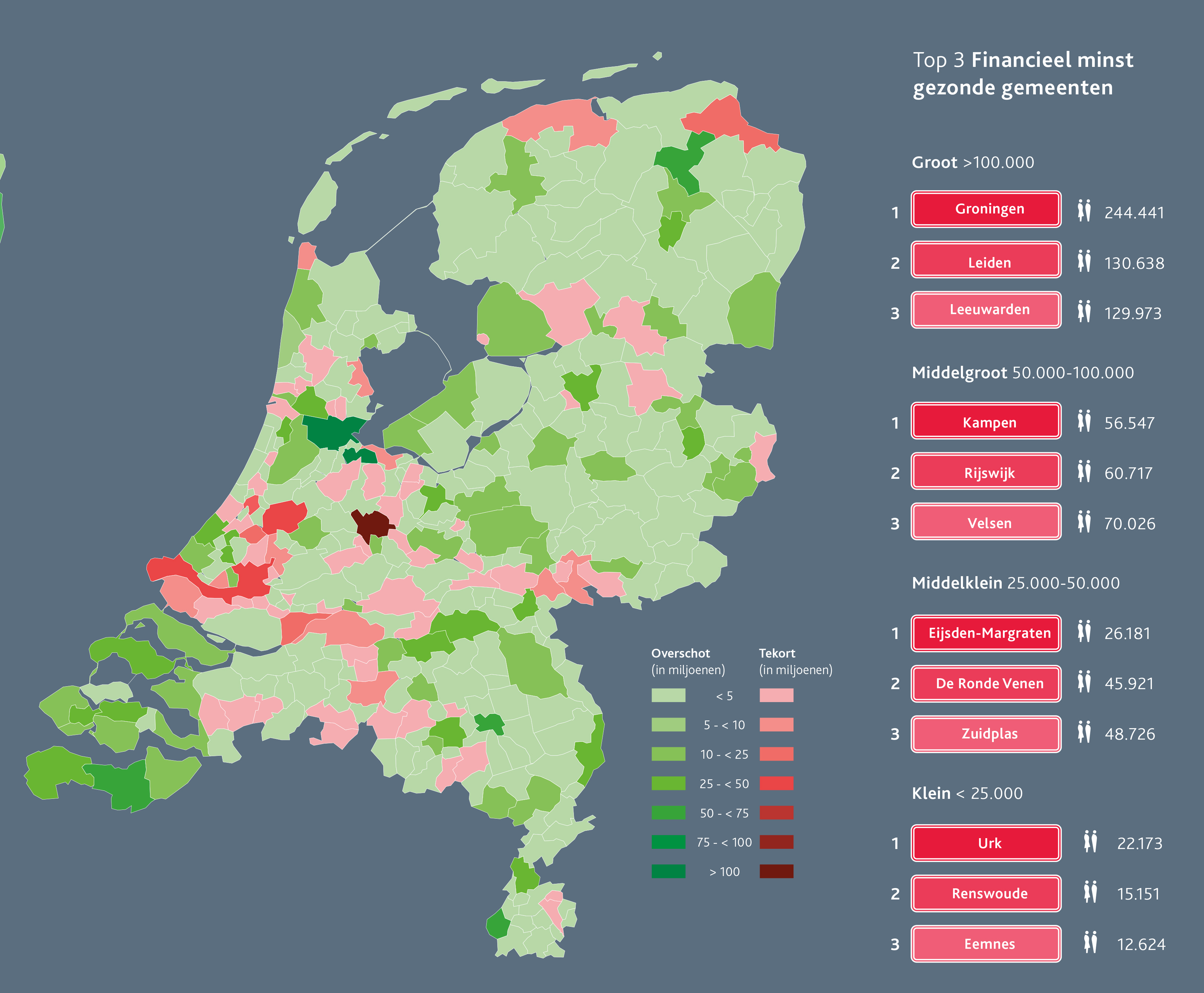 Top 3 Financieel minst gezonde gemeenten Top 3 Financieel minst gezonde gemeenten