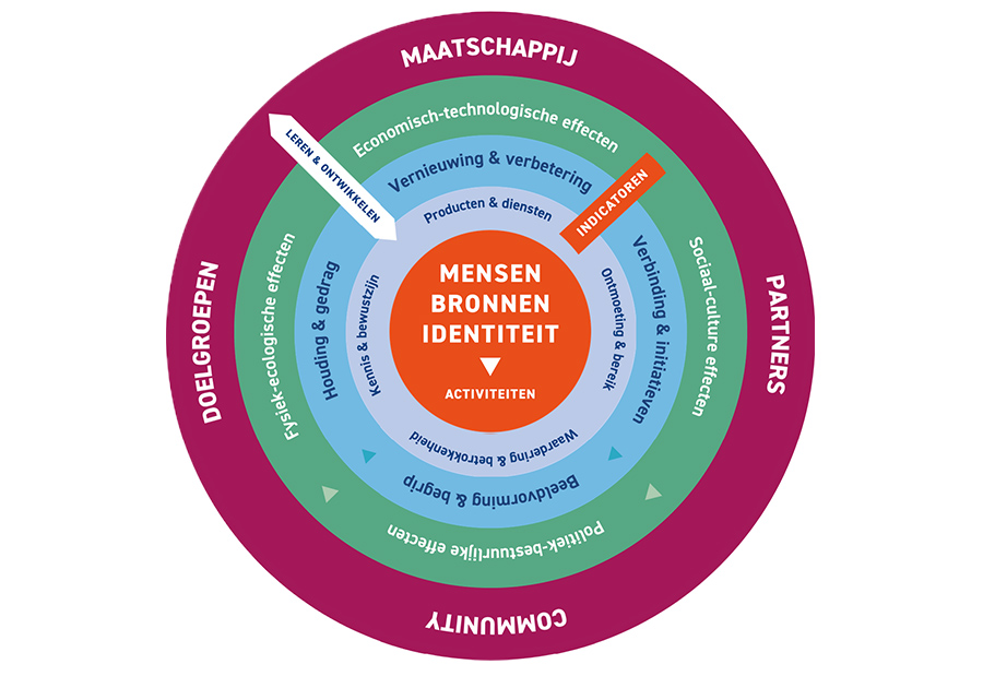 het netwerkimpactmodel