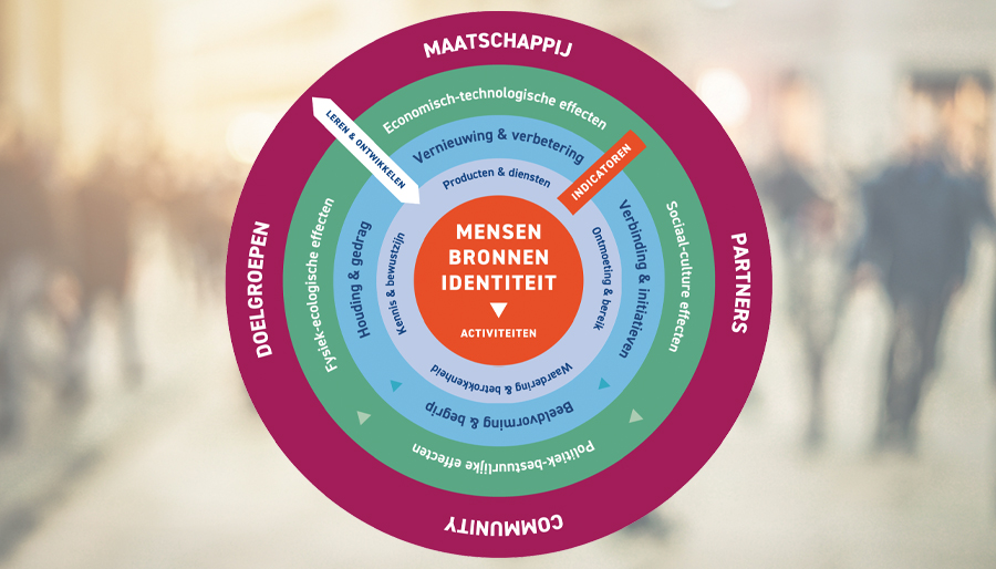 Het Netwerkimpactmodel maakt de effecten van samenwerking inzichtelijk en bespreekbaar