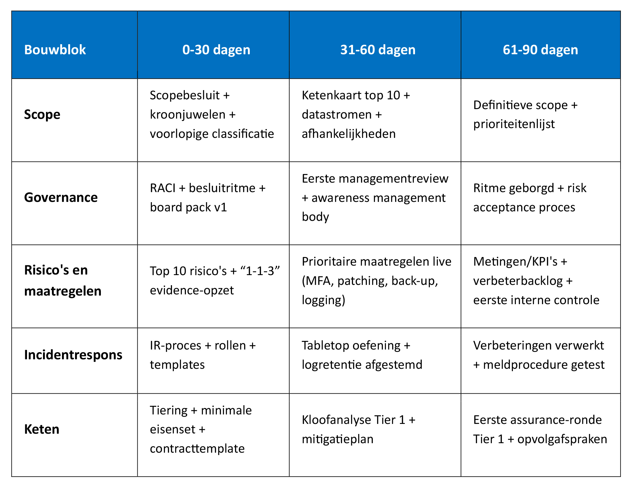 NIS2 implementeren: governance, keten en bewijsvoering in 5 bouwblokken