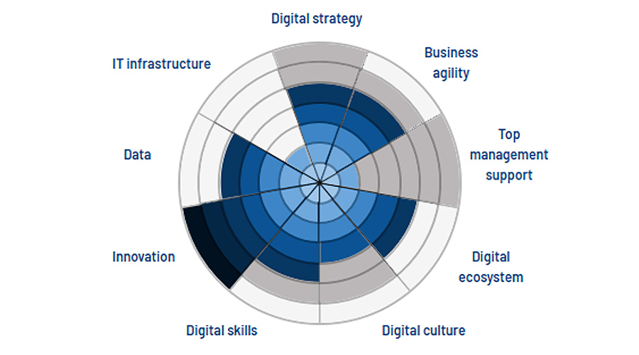 Digital Business Insights: Slim sturen tijdens de digitale transformatie