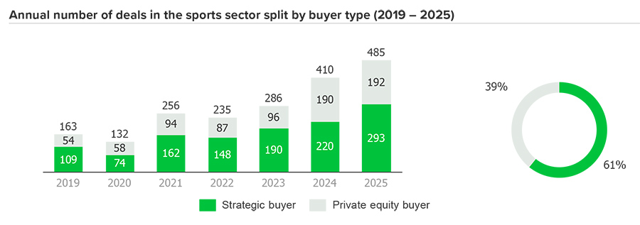 Annual number of deals in the sports sector split by buyer type (2019 – 2025) Annual number of deals in the sports sector split by buyer type (2019 – 2025)