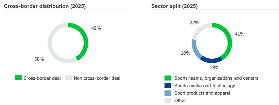 Cross-border distribution (2025) + Sector split (2025) Cross-border distribution (2025) + Sector split (2025)