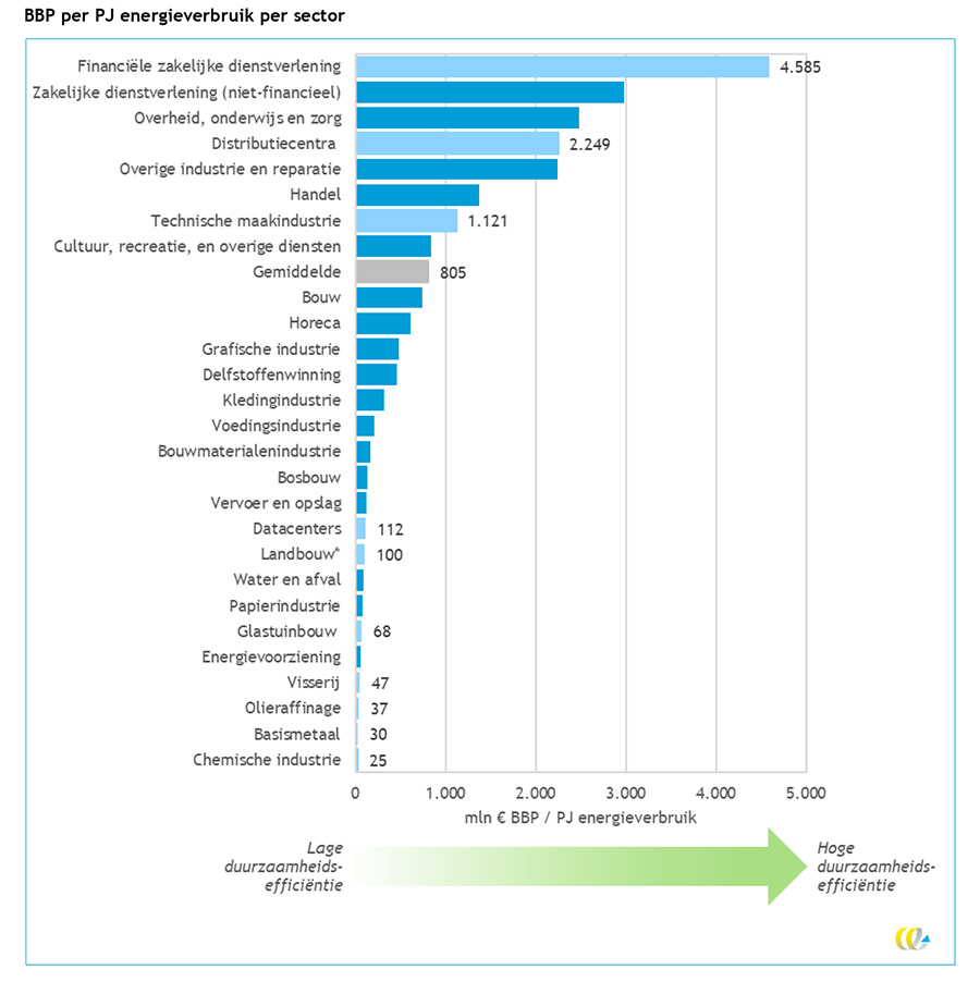 Economische waarde per petajoule