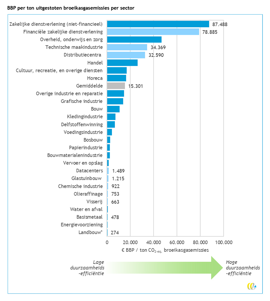 Economische waarde per directe ton CO2