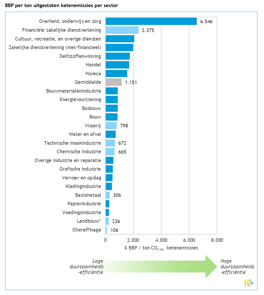 Economische waarde per indirecte ton CO2
