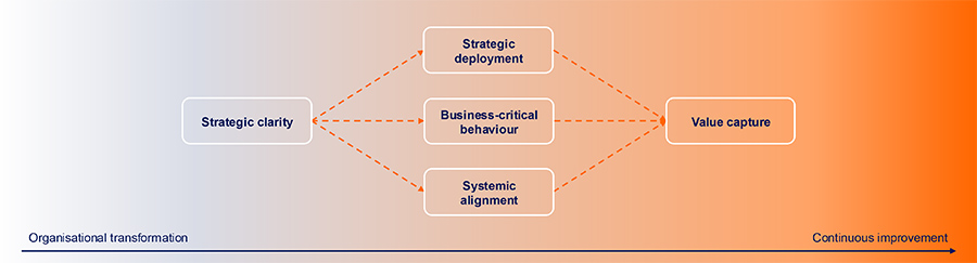 Strategy to Value Framework