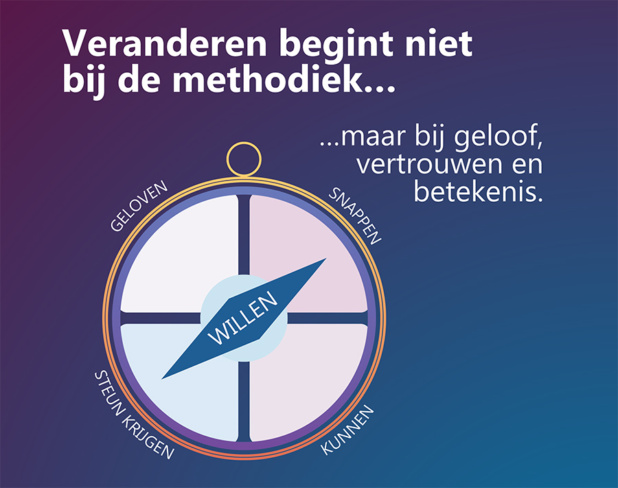 Het Veranderkompas