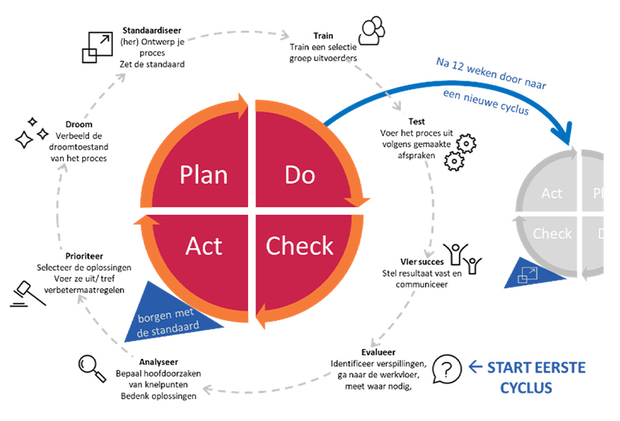 12-weekse verbetercyclus format 12-weekse verbetercyclus format