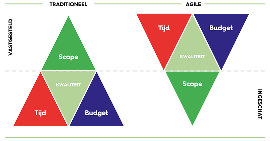 Van traditioneel projectmanagement naar agile: De ‘duivelsdriehoek’ omgedraaid