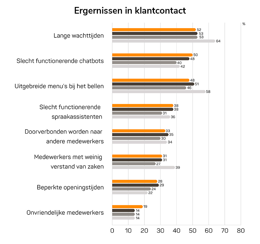 Ergernissen in klantcontact