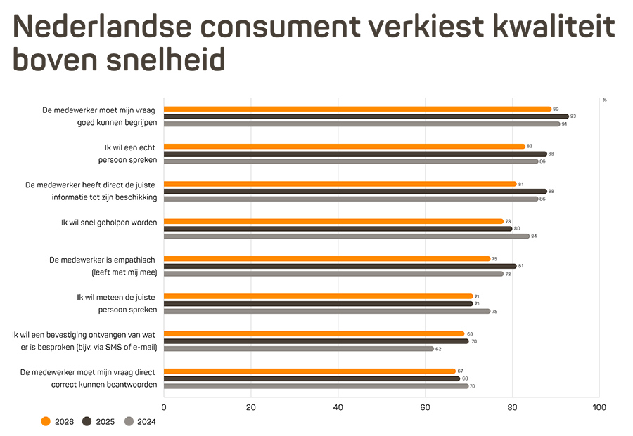 Nederlandse consument verkiest kwaliteit boven snelheid