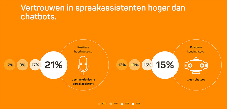 Vertrouwen in spraakassistenten hoger dan chatbots