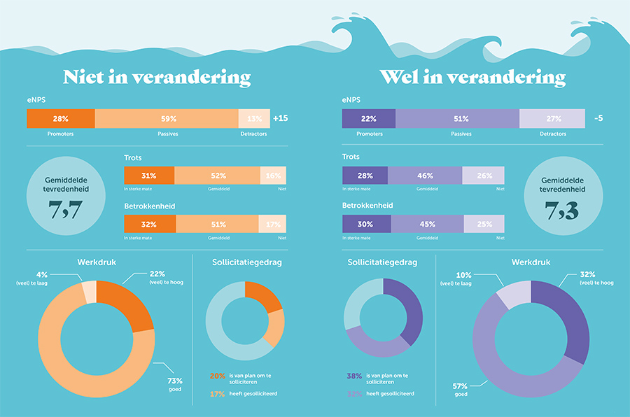 Niet in verandering vs wel in verandering