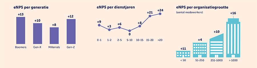 eNPS per generatie, eNPS per dienstjaren en eNPS per organisatiegrootte
