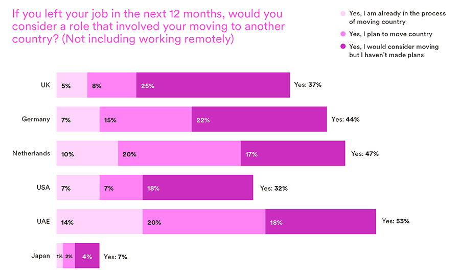 If you left your job in the next 12 months, would you consider a role that involved your moving to another country