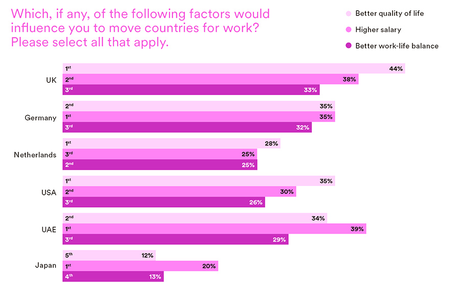 Which, if any, of the following factors would influence you to move countries for work