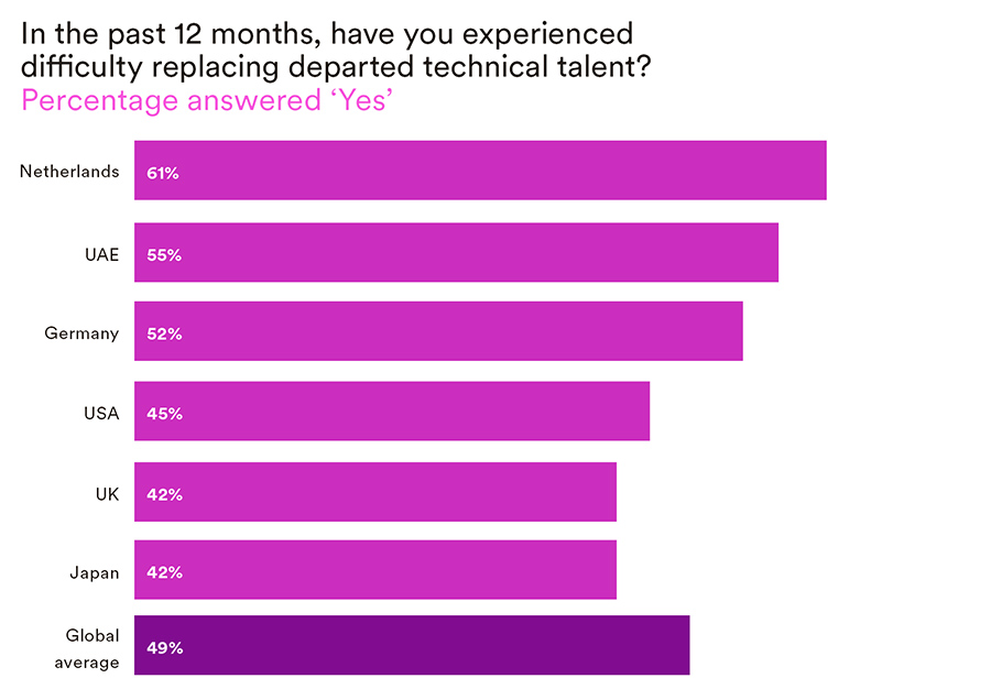 In the past 12 months, have you experienced difficulty replacing departed technical talent
