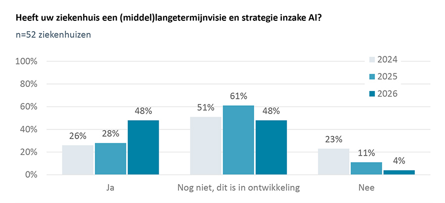 Heeft uw ziekenhuis een (middel)langetermijnvisie en strategie inzake AI