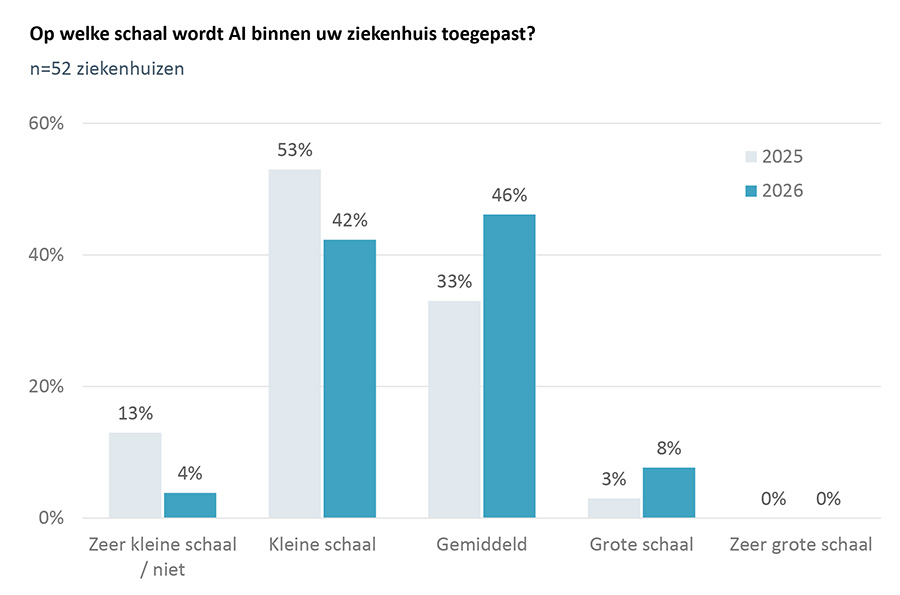 Op welke schaal wordt AI binnen uw ziekenhuis toegepast