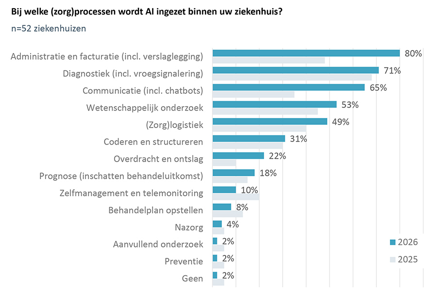 Bij welke (zorg)processen wordt AI ingezet binnen uw ziekenhuis