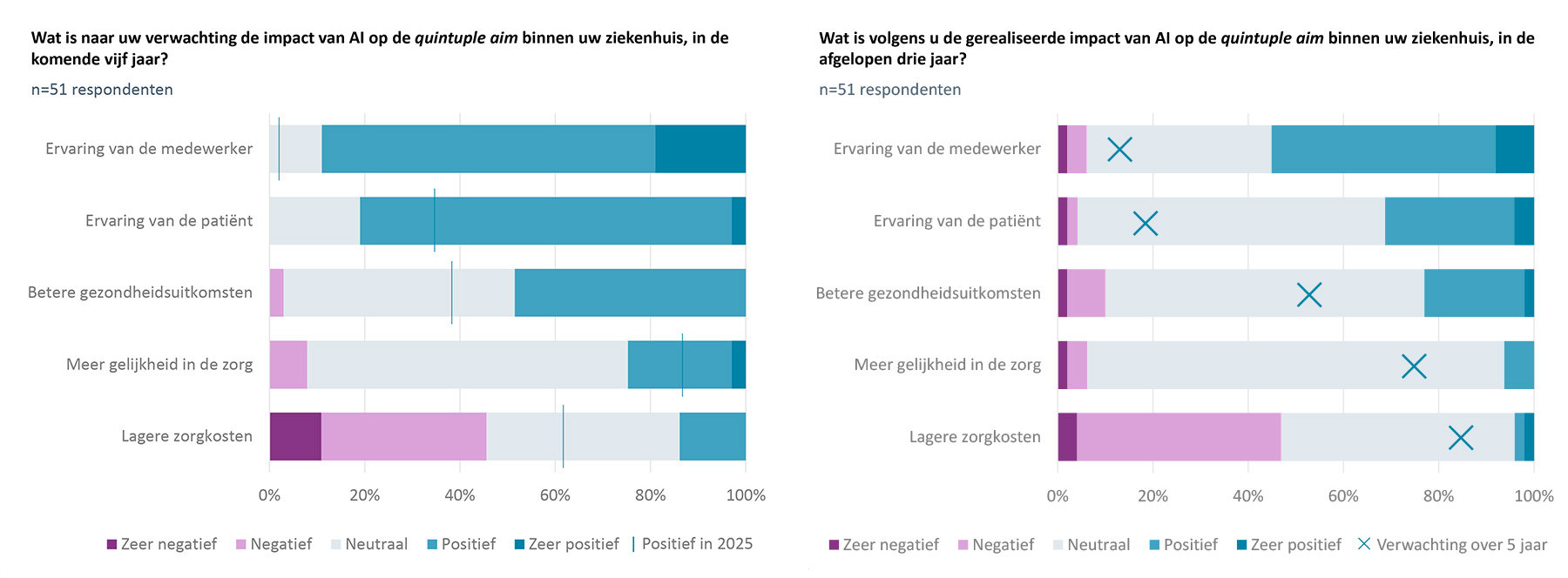 Verwachte versus gerealiseerde impact van AI