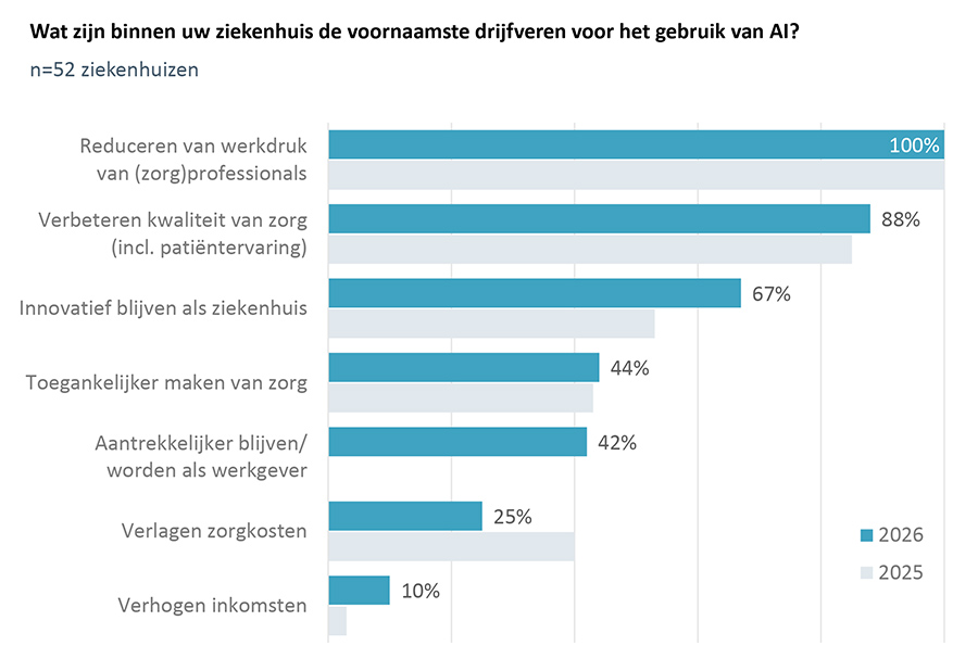 Wat zijn binnen uw ziekenhuis de voornaamste drijfveren voor het gebruik van AI