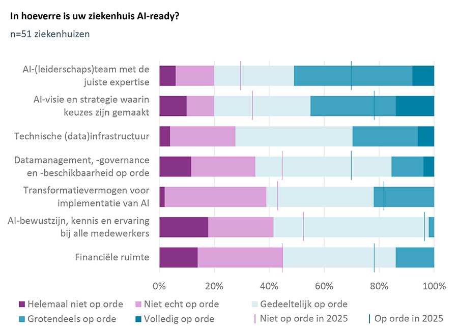 In hoeverre is uw ziekenhuis AI-ready