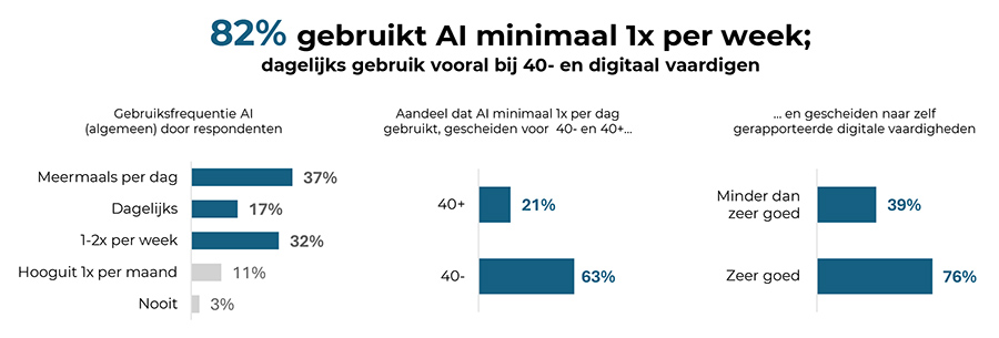 82% gebruikt AI minimaal 1x per week 82% gebruikt AI minimaal 1x per week