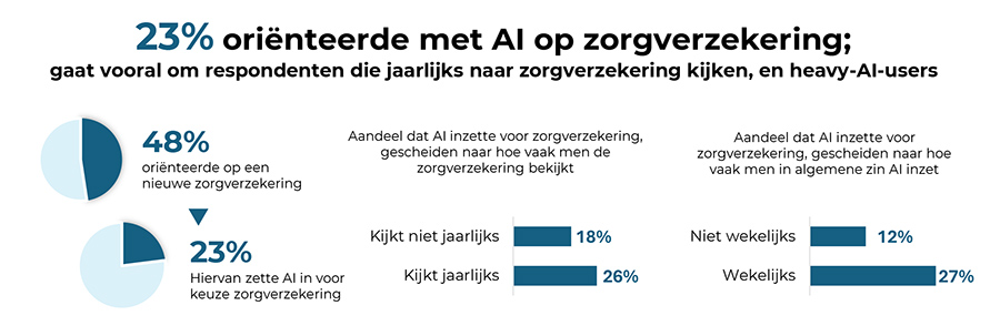 23% oriënteerde met AI op zorgverzekering 23% oriënteerde met AI op zorgverzekering