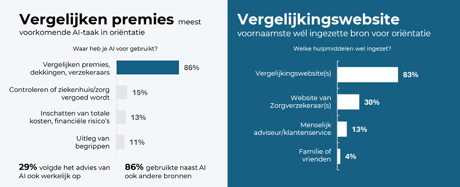 Vergelijken premies meest voorkomende AI-taak in oriëntatieVergelijkingswebsite voornaamste wél ingezette bron voor oriëntatie Vergelijken premies meest voorkomende AI-taak in oriëntatieVergelijkingswebsite voornaamste wél ingezette bron voor oriëntatie