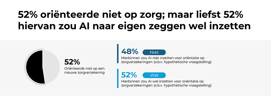 52% oriënteerde niet op zorg; maar liefst 52% hiervan zou AI naar eigen zeggen wel inzetten 52% oriënteerde niet op zorg; maar liefst 52% hiervan zou AI naar eigen zeggen wel inzetten