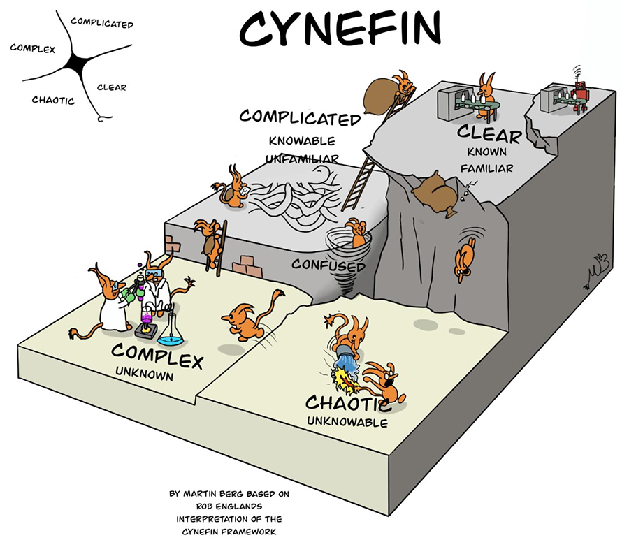 Cynefin Framework Cynefin Framework