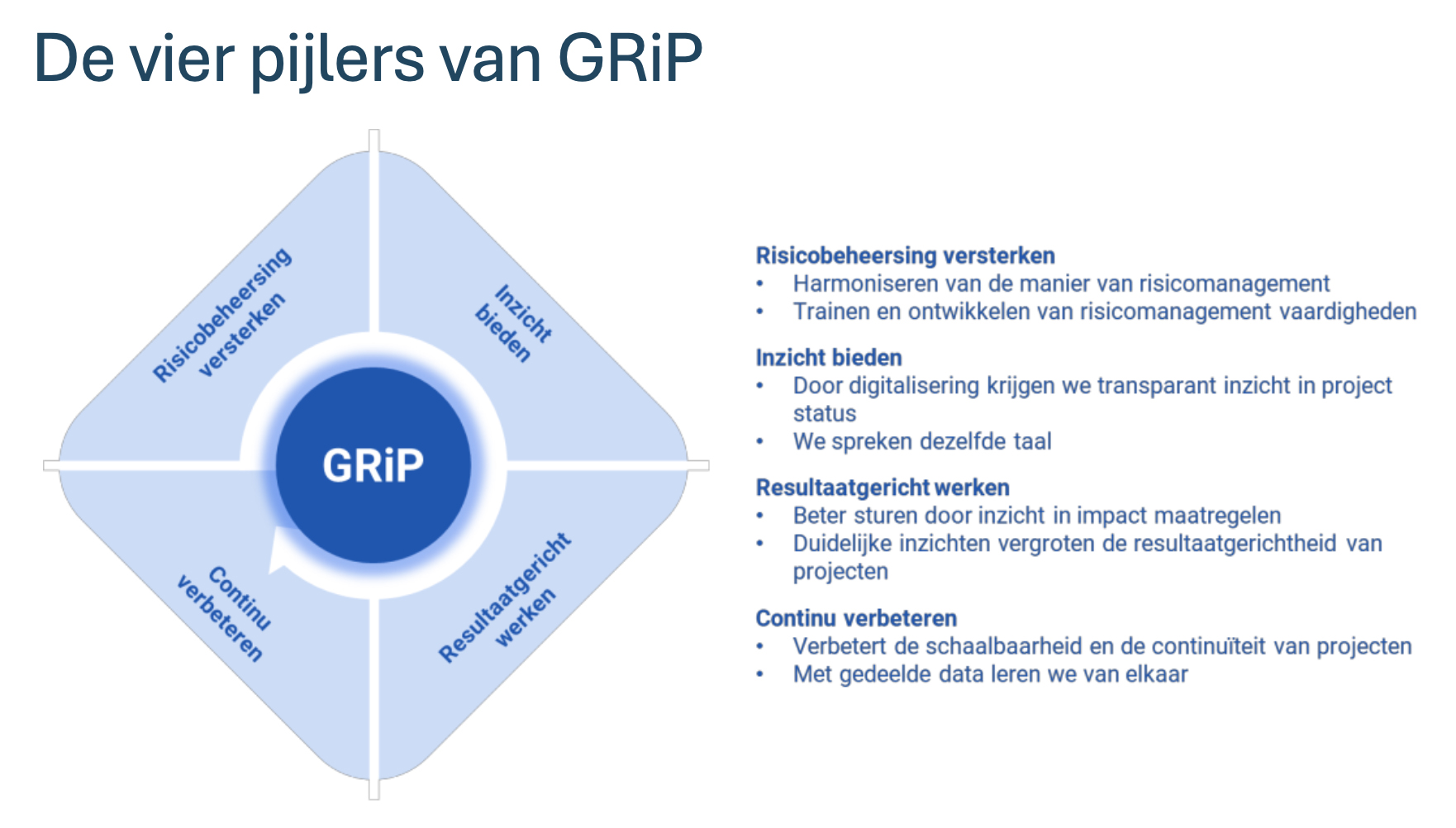 De vier pijlers van GRiP De vier pijlers van GRiP
