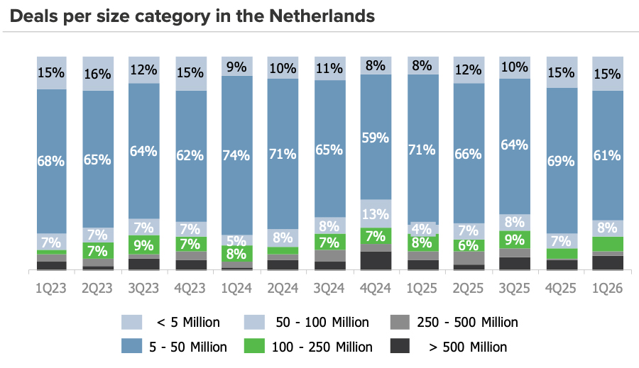 Deals per size category in the Netherlands