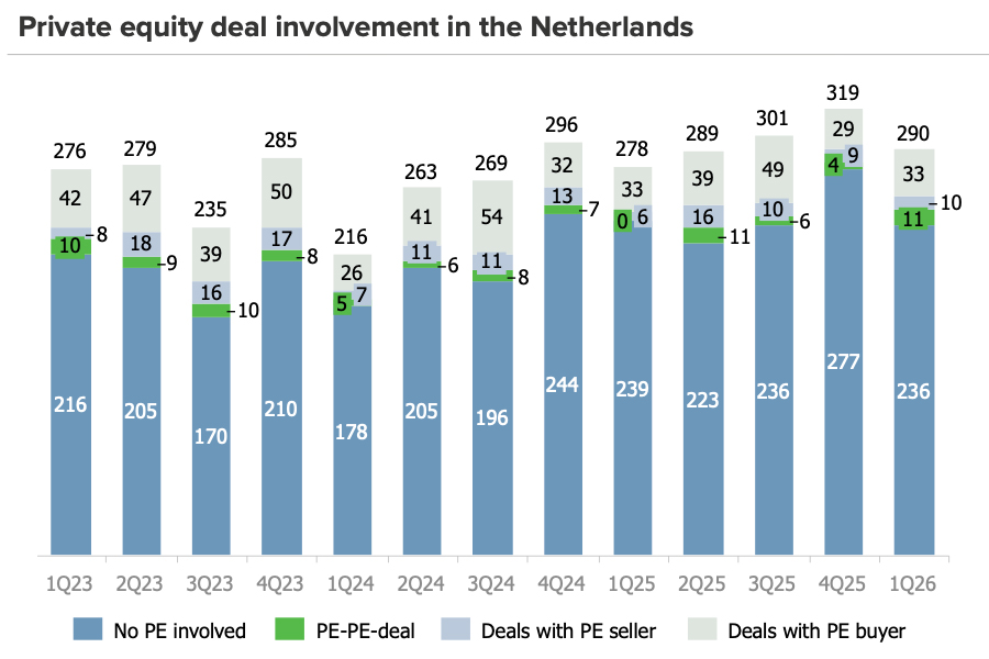 Private equity deal involvement in the Netherlands