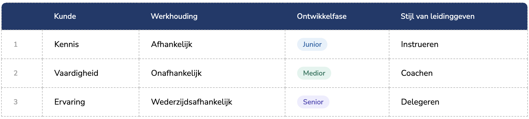 Van micromanagen naar coachend leiderschap Van micromanagen naar coachend leiderschap