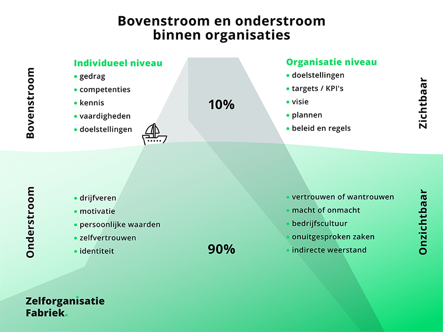 Bovenstroom en Onderstroom binnen organisaties Bovenstroom en Onderstroom binnen organisaties