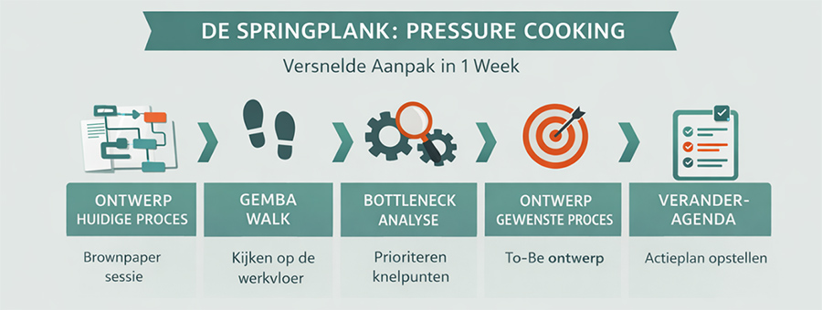 Sneller van analyse naar actie: De kracht van pressure cooking in procesherontwerp