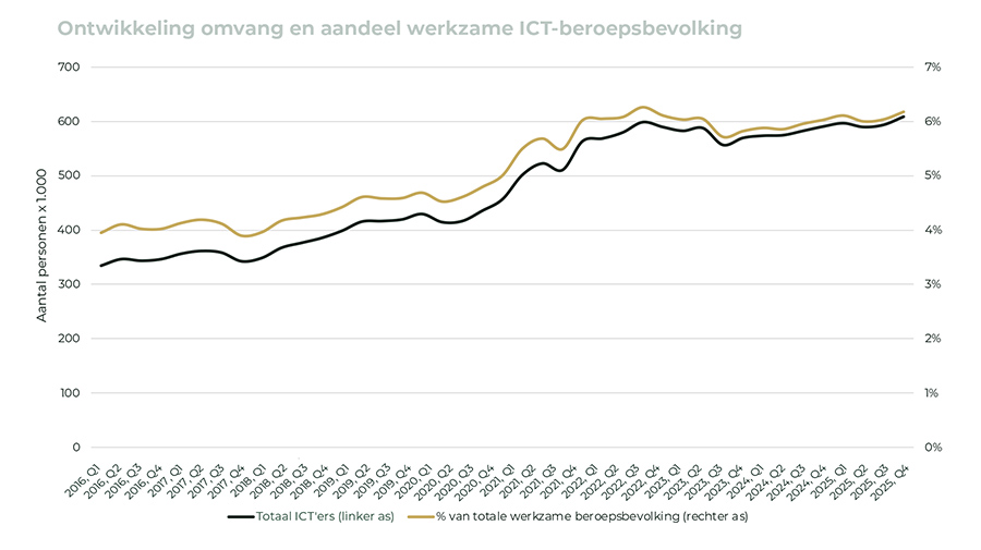 Ontwikkeling omvang en aandeel werkzame ICT-beroepsbevolking