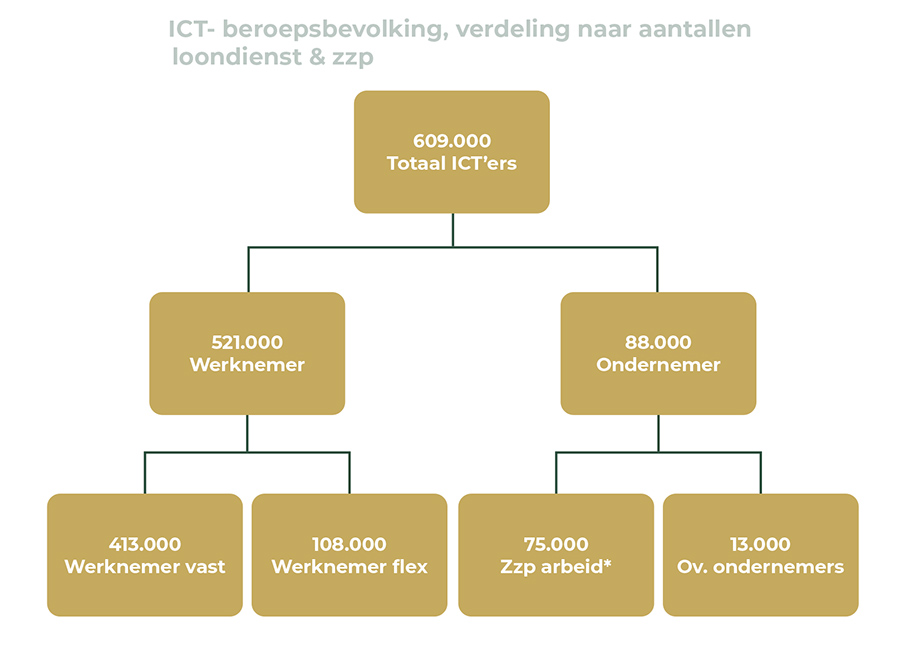  ICT-beroepsbevolking, verdeling naar aantallen loondienst & zzp