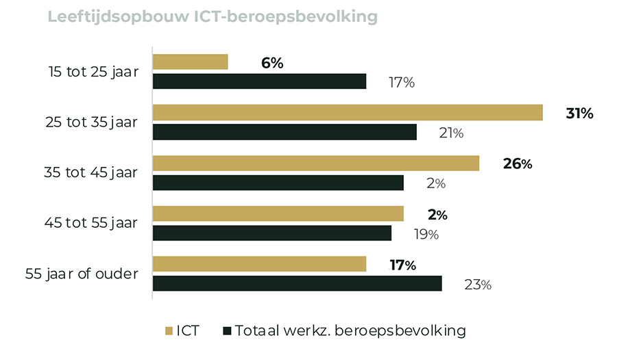 Leeftijdsopbouw ICT-beroepsbevolking