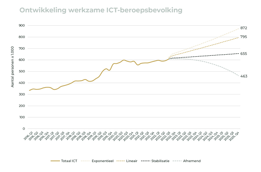 Ontwikkeling werkzame ICT-beroepsbevolking